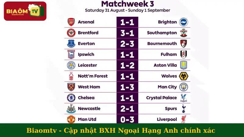 Biaomtv - Cập nhật BXH Ngoại Hạng Anh chính xác theo từng vòng