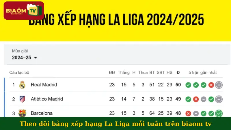 Theo dõi bảng xếp hạng La Liga mỗi tuần trên biaom tv